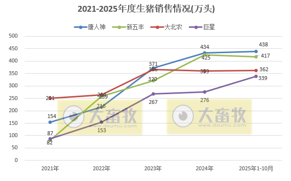 牧原、温氏等23家上市猪企2025年10月及前10月生猪销售业绩PK