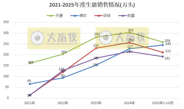 牧原、温氏等23家上市猪企2025年10月及前10月生猪销售业绩PK