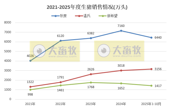 牧原、温氏等23家上市猪企2025年10月及前10月生猪销售业绩PK