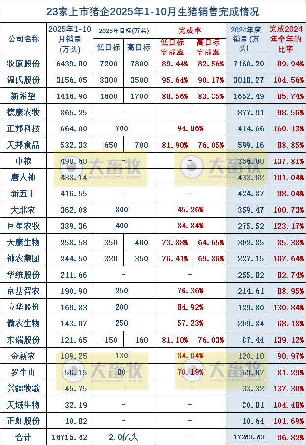 牧原、温氏等23家上市猪企2025年10月及前10月生猪销售业绩PK