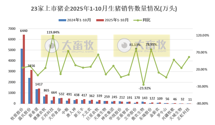 牧原、温氏等23家上市猪企2025年10月及前10月生猪销售业绩PK
