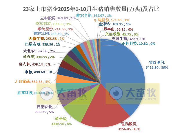 牧原、温氏等23家上市猪企2025年10月及前10月生猪销售业绩PK