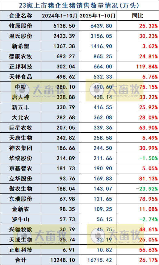 牧原、温氏等23家上市猪企2025年10月及前10月生猪销售业绩PK