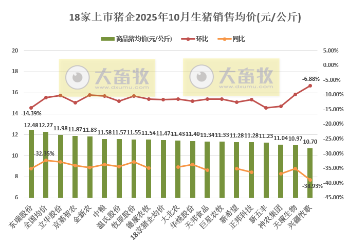 牧原、温氏等23家上市猪企2025年10月及前10月生猪销售业绩PK