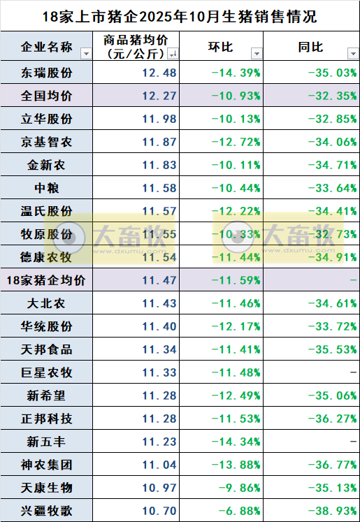 牧原、温氏等23家上市猪企2025年10月及前10月生猪销售业绩PK