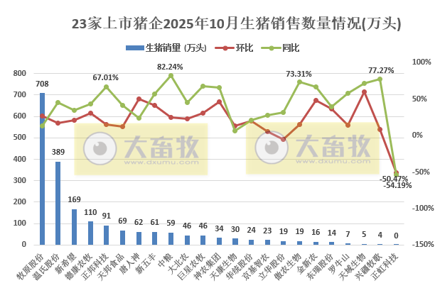 牧原、温氏等23家上市猪企2025年10月及前10月生猪销售业绩PK