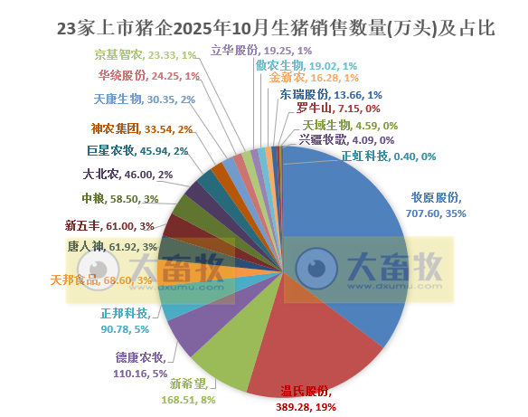 牧原、温氏等23家上市猪企2025年10月及前10月生猪销售业绩PK