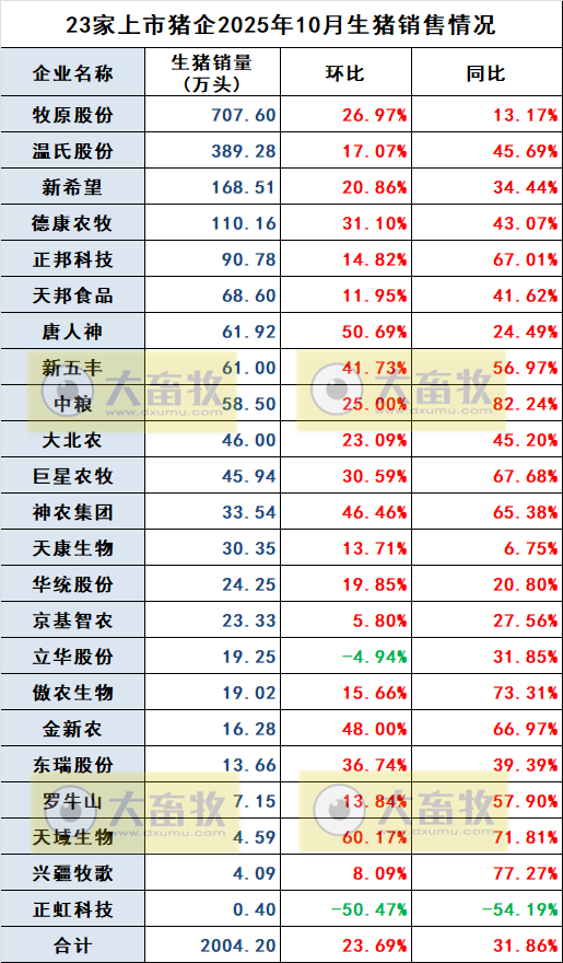 牧原、温氏等23家上市猪企2025年10月及前10月生猪销售业绩PK