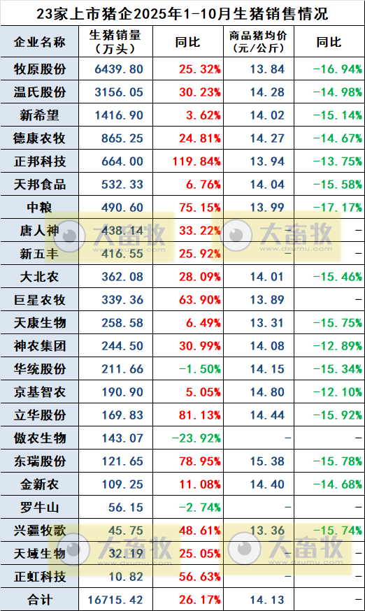 单月销量首次突破2000万头——23家上市猪企2025年10月及前10月生猪销售情况