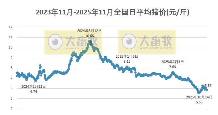 2025.11.15今天猪价行情分析