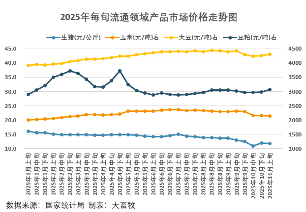 国家统计局:11月上旬流通领域生猪和玉米价格下跌,大豆豆粕价格继续上涨