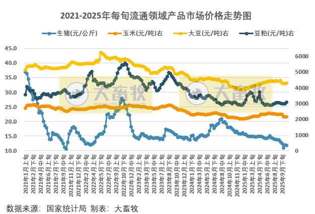 国家统计局:11月上旬流通领域生猪和玉米价格下跌,大豆豆粕价格继续上涨