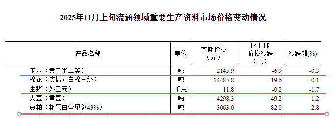 国家统计局:11月上旬流通领域生猪和玉米价格下跌,大豆豆粕价格继续上涨