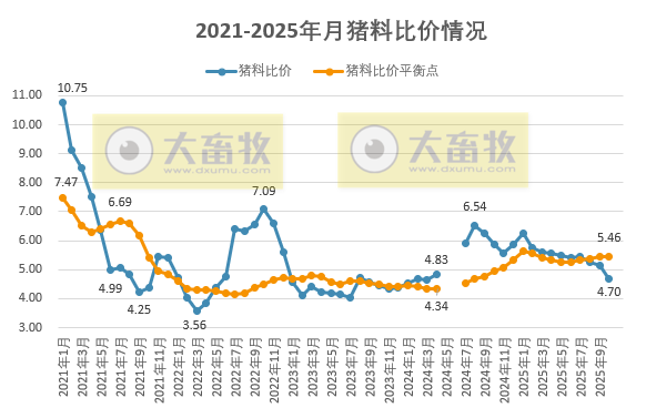 2025年10月全国猪粮比及生猪收益情况