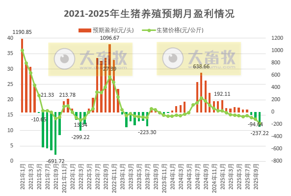 2025年10月全国猪粮比及生猪收益情况