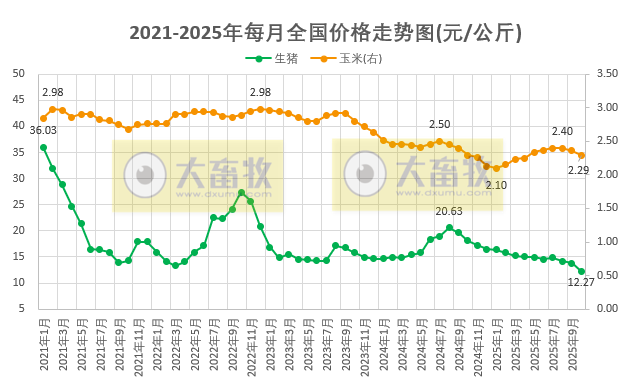 2025年10月全国猪粮比及生猪收益情况