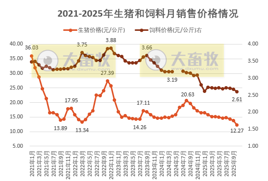 2025年10月全国猪粮比及生猪收益情况