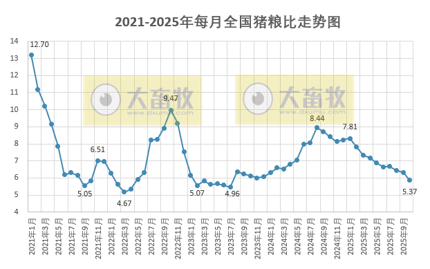 2025年10月全国猪粮比及生猪收益情况
