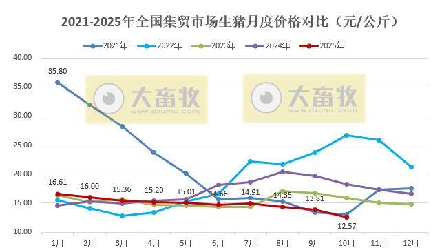 2025年10月全国500个县集贸市场仔猪生猪猪肉价格情况