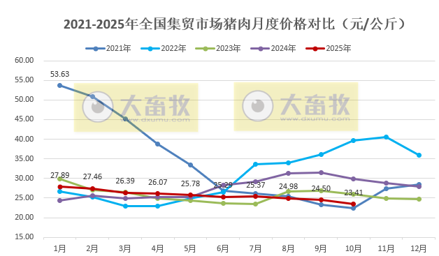 2025年10月全国500个县集贸市场仔猪生猪猪肉价格情况