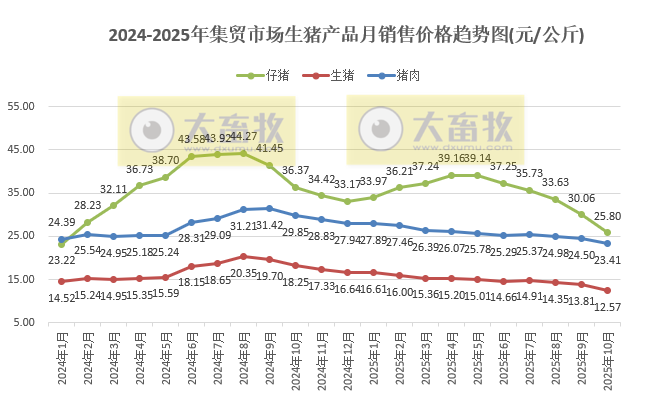 2025年10月全国500个县集贸市场仔猪生猪猪肉价格情况
