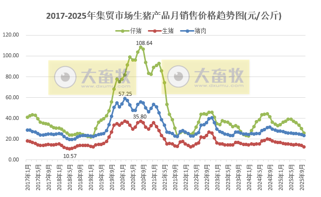 2025年10月全国500个县集贸市场仔猪生猪猪肉价格情况