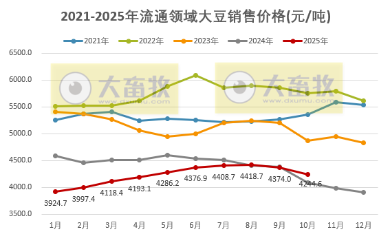 2025年10月全国流通领域的生猪、玉米、大豆和豆粕价格情况