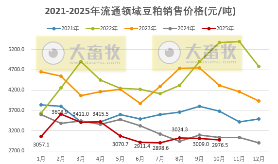 2025年10月全国流通领域的生猪、玉米、大豆和豆粕价格情况