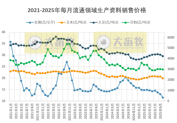 2025年10月全国流通领域的生猪、玉米、大豆和豆粕价格情况