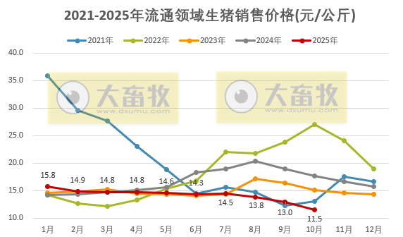 2025年10月全国流通领域的生猪、玉米、大豆和豆粕价格情况