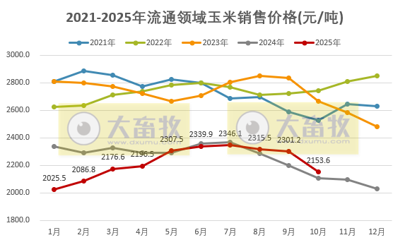 2025年10月全国流通领域的生猪、玉米、大豆和豆粕价格情况