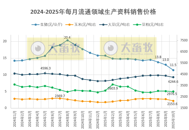 2025年10月全国流通领域的生猪、玉米、大豆和豆粕价格情况