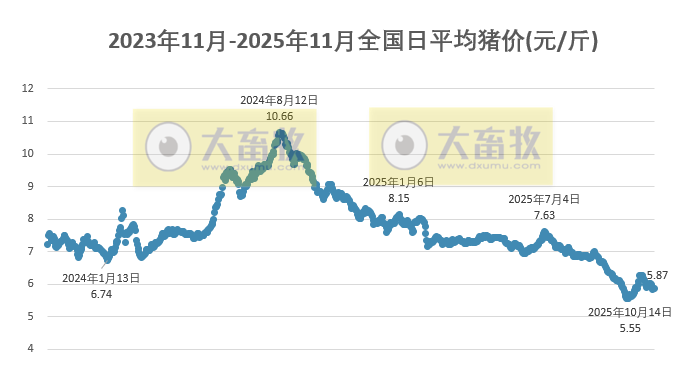 2025.11.16今天猪价行情分析