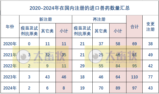 2024年在国内注册的进口兽药产品汇总