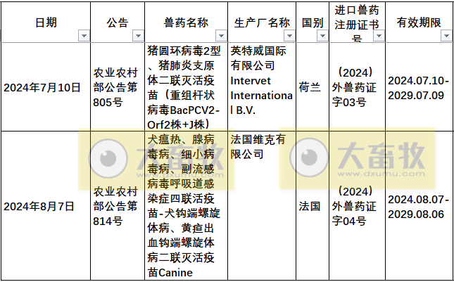 2024年在国内注册的进口兽药产品汇总