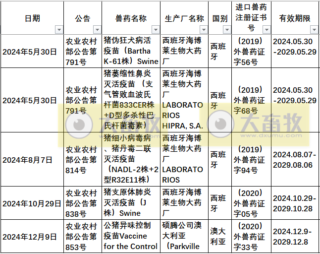2024年在国内注册的进口兽药产品汇总