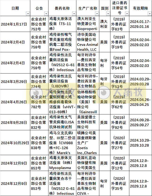 2024年在国内注册的进口兽药产品汇总