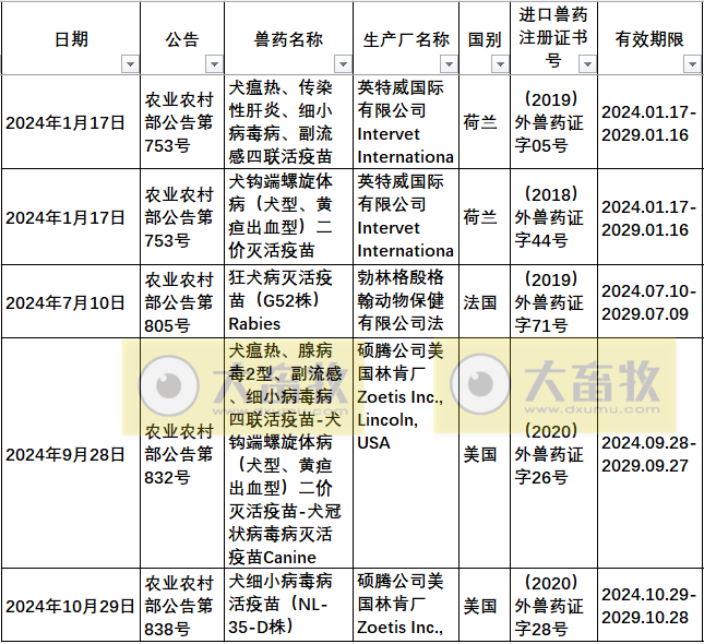 2024年在国内注册的进口兽药产品汇总