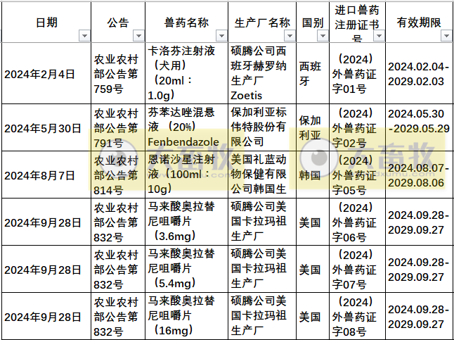 2024年在国内注册的进口兽药产品汇总