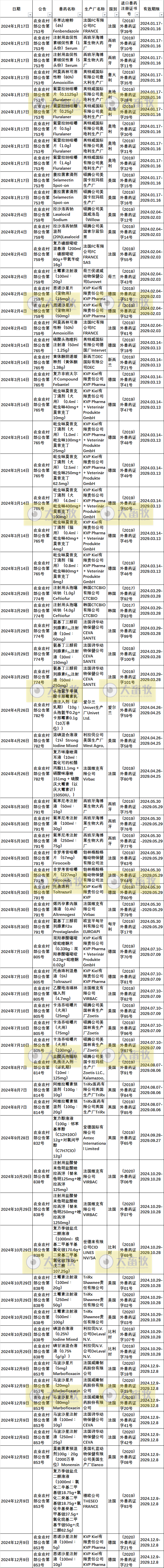 2024年在国内注册的进口兽药产品汇总