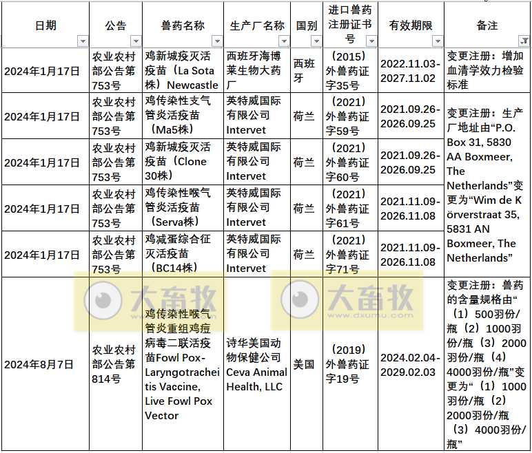 2024年在国内注册的进口兽药产品汇总