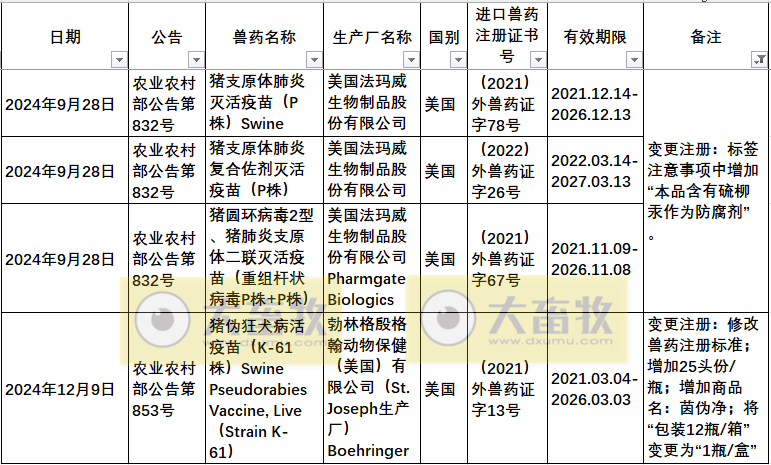 2024年在国内注册的进口兽药产品汇总