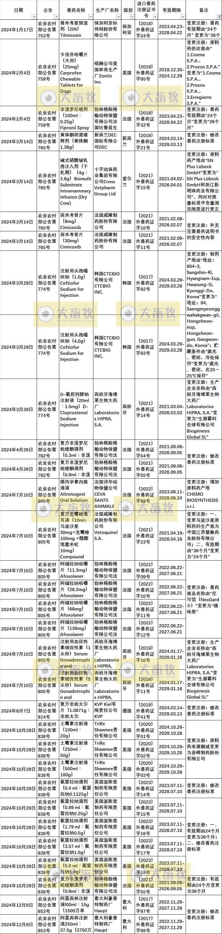 2024年在国内注册的进口兽药产品汇总