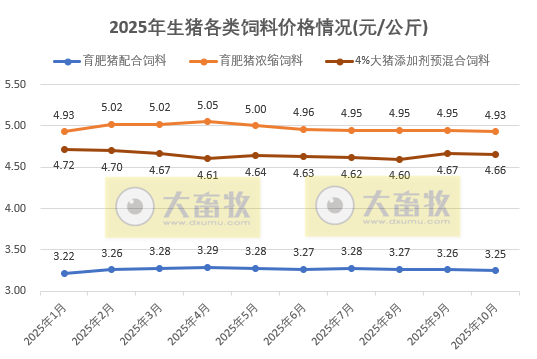 2025年10月全国饲料生产形势