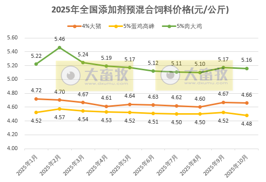 2025年10月全国饲料生产形势