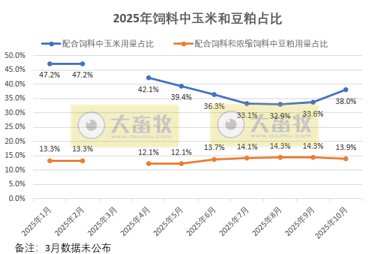 2025年10月全国饲料生产形势
