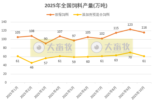 2025年10月全国饲料生产形势