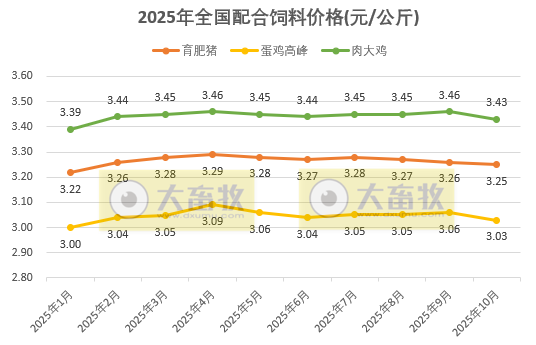 2025年10月全国饲料生产形势