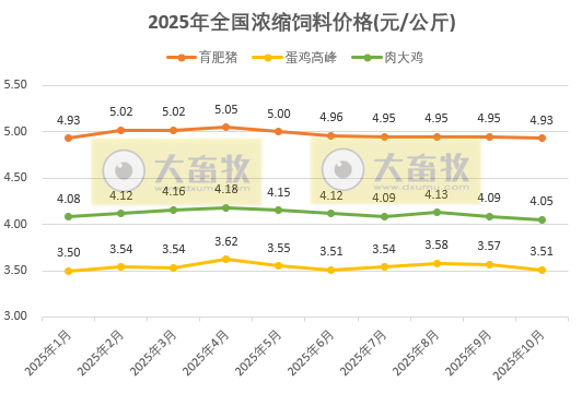 2025年10月全国饲料生产形势