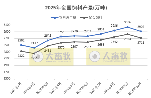 2025年10月全国饲料生产形势